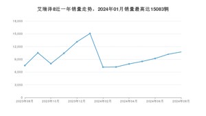 2024年8月奇瑞艾瑞泽8销量多少？ 在自主车中排名怎么样？