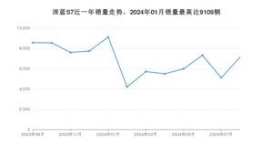 2024年8月长安深蓝深蓝S7销量怎么样？ 在中排名怎么样？