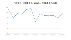 2024年8月林肯飞行家销量数据发布 共卖了383台