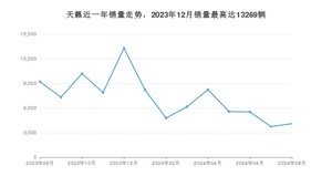 2024年8月日产天籁销量如何？ 在中型车车型中排名怎么样？