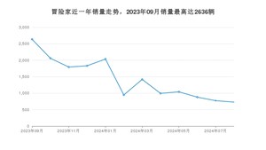 2024年8月林肯冒险家销量多少？ 在美系车中排名怎么样？