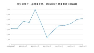 2024年8月丰田皇冠陆放销量怎么样？ 在35-40万中排名怎么样？