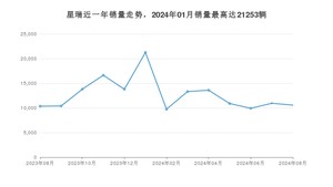 2024年8月吉利汽车星瑞销量怎么样？ 在10-15万中排名怎么样？