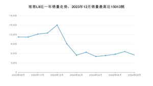 2024年8月理想L8销量数据发布 共卖了5476台