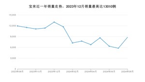 2024年8月大众宝来销量多少？ 在德系车中排名怎么样？