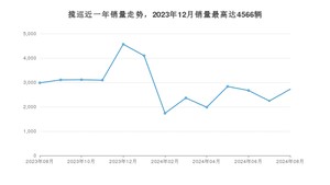 2024年8月大众揽巡销量数据发布 共卖了2721台