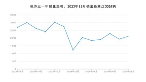 2024年8月福特锐界销量如何？ 在SUV车型中排名怎么样？