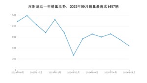 2024年8月现代库斯途销量多少？ 在韩系车中排名怎么样？