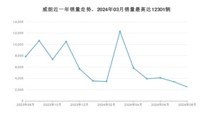 2024年8月别克威朗销量怎么样？ 在10-15万中排名怎么样？