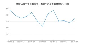 2024年8月奥迪Q3销量多少？ 在哪个城市卖得最好？