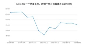 2024年8月埃安Aion Y销量多少？ 在哪个城市卖得最好？