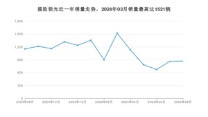 2024年8月路虎揽胜极光销量如何？ 在SUV车型中排名怎么样？