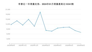 2024年8月吉利汽车帝豪销量多少？ 在哪个城市卖得最好？