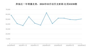 奔驰 9月份销量怎么样? 众车网权威发布(2024年)