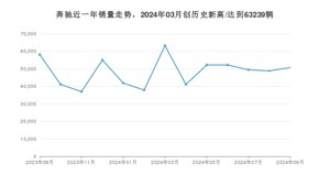 奔驰 9月份销量怎么样? 众车网权威发布(2024年)