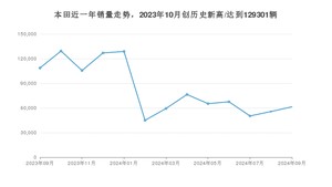 本田销量9月份怎么样? 众车网权威发布(2024年)