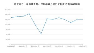 比亚迪 9月份销量怎么样? 众车网权威发布(2024年)