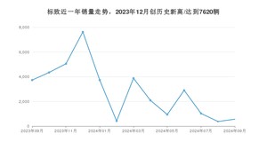 9月标致销量情况如何? 众车网权威发布(2024年)