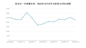 9月起亚销量情况如何? 众车网权威发布(2024年)