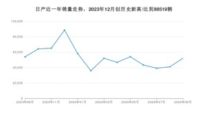 9月日产销量怎么样? 众车网权威发布(2024年)