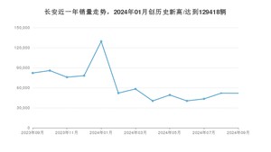 9月长安销量怎么样? 众车网权威发布(2024年)