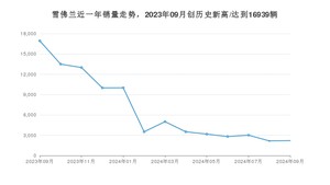 9月雪佛兰销量情况如何? 众车网权威发布(2024年)