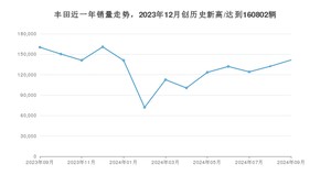 丰田 9月份销量怎么样? 众车网权威发布(2024年)