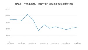 9月福特销量怎么样? 众车网权威发布(2024年)