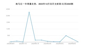 9月海马销量情况如何? 众车网权威发布(2024年)