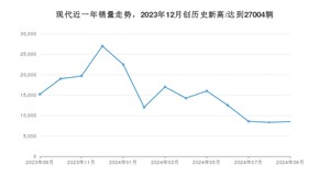 现代 9月份销量怎么样? 众车网权威发布(2024年)