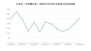 9月江淮销量情况如何? 众车网权威发布(2024年)