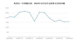 9月路虎销量情况如何? 众车网权威发布(2024年)