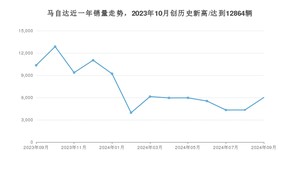 马自达销量9月份怎么样? 众车网权威发布(2024年)