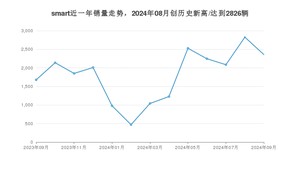 smart销量9月份怎么样? 众车网权威发布(2024年)