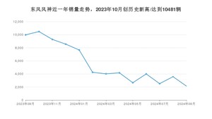 9月东风风神销量情况如何? 众车网权威发布(2024年)