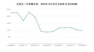 9月宝骏销量怎么样? 众车网权威发布(2024年)