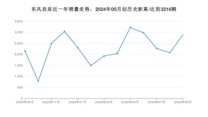 9月东风启辰销量怎么样? 众车网权威发布(2024年)