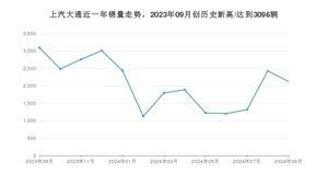 9月上汽大通销量怎么样? 众车网权威发布(2024年)