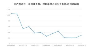 北汽制造 9月份销量数据发布 同比下降71.51%(2024年)