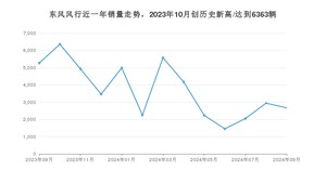 东风风行销量9月份怎么样? 众车网权威发布(2024年)