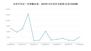 9月北京汽车销量怎么样? 众车网权威发布(2024年)