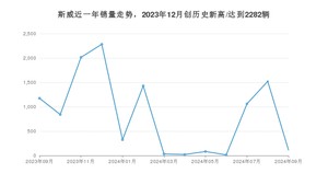 斯威 9月份销量怎么样? 众车网权威发布(2024年)