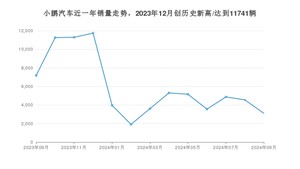9月小鹏汽车销量情况如何? 众车网权威发布(2024年)