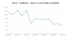 领克 9月份销量数据发布 同比下降60.31%(2024年)