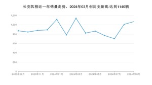 长安凯程 9月份销量怎么样? 众车网权威发布(2024年)