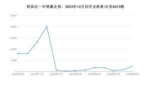 极狐 9月份销量数据发布 同比下降69.25%(2024年)