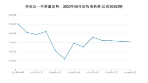 埃安 9月份销量数据发布 同比下降37.79%(2024年)