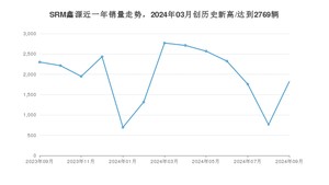 SRM鑫源销量9月份怎么样? 众车网权威发布(2024年)