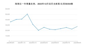 理想 9月份销量数据发布 同比下降23.91%(2024年)