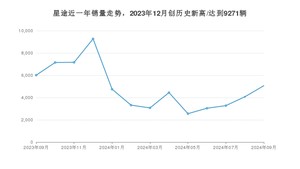 星途 9月份销量数据发布 同比下降15.71%(2024年)